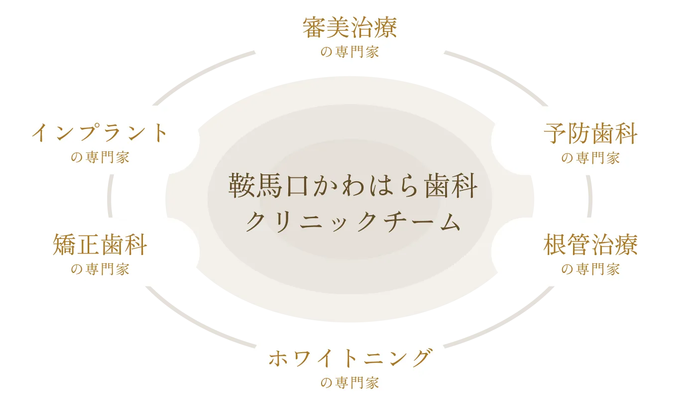 鞍馬口かわはら歯科クリニックチーム