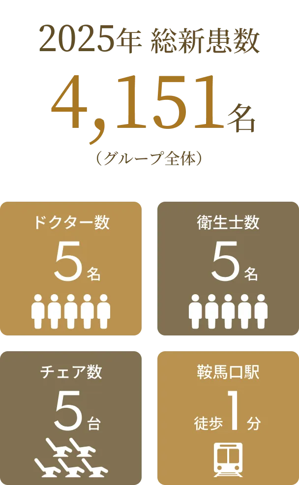 京都鞍馬口かわはら歯科クリニックの規模感