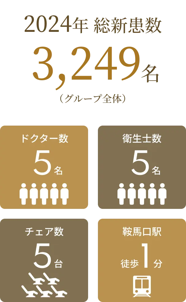 京都鞍馬口かわはら歯科クリニックの規模感